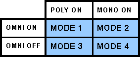 Todo lo que necesitas saber sobre MIDI (Parte 2)