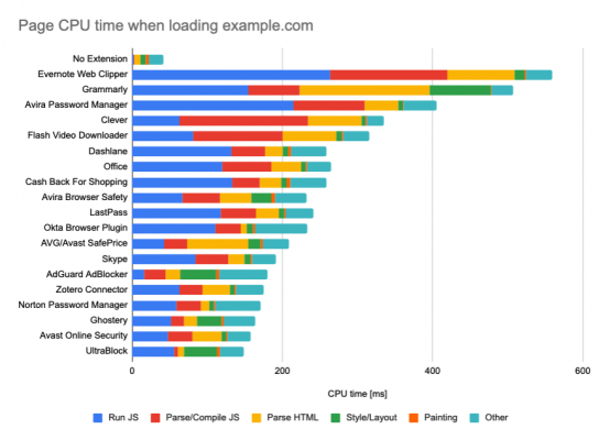 How Chrome Extensions Can Slow Down Your Web Browsing